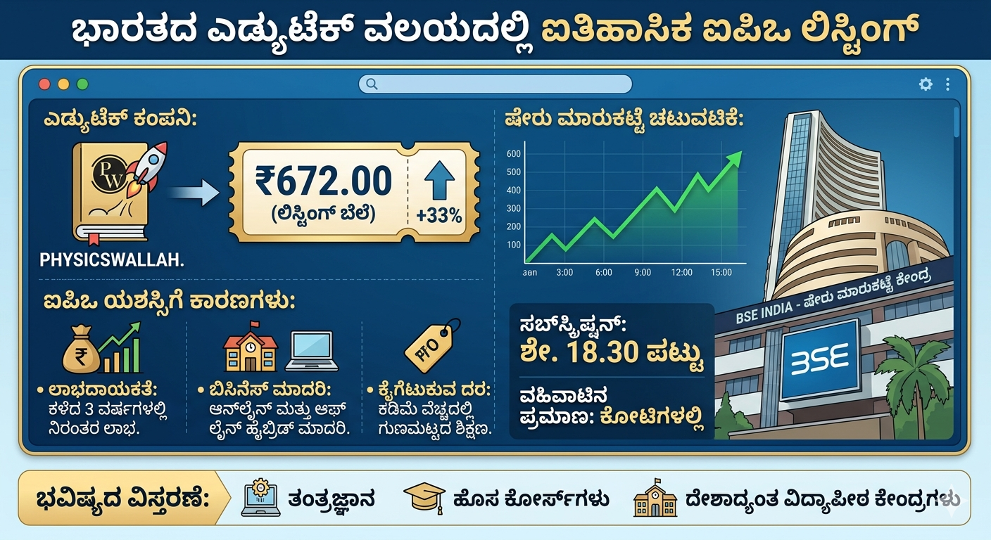 ಫಿಸಿಕ್ಸ್ವಾಲಾ (PhysicsWallah) ಭರ್ಜರಿ ಐಪಿಒ ಲಿಸ್ಟಿಂಗ್: ಬಿಎಸ್ಇನಲ್ಲಿ ಶೇ. 33 ಪ್ರೀಮಿಯಂನೊಂದಿಗೆ ಮಾರುಕಟ್ಟೆ ಪ್ರವೇಶ image